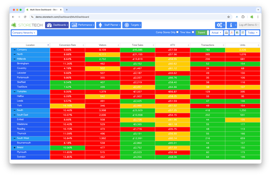 Turn Retail Data into Measurable Performance Improvements